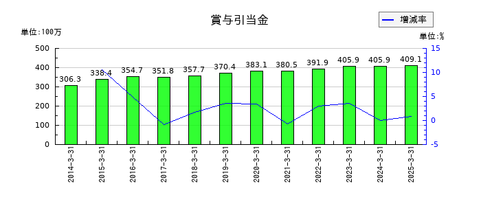 東海運の賞与引当金の推移