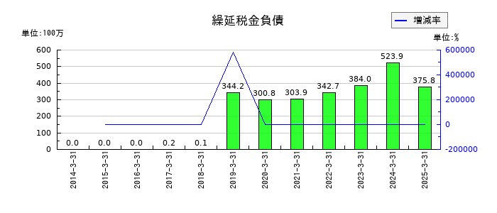 東海運の繰延税金負債の推移
