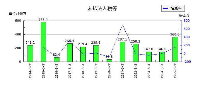 東海運の未払法人税等の推移