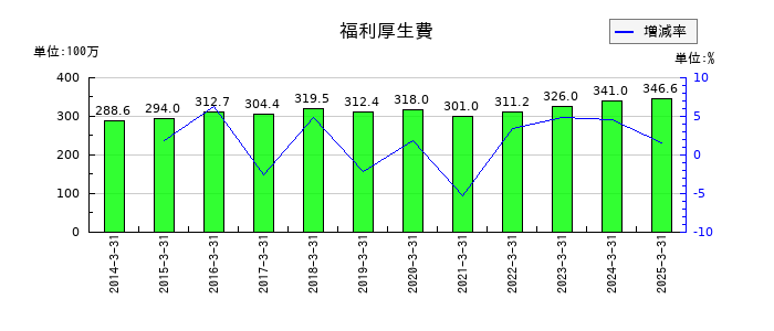 東海運の福利厚生費の推移