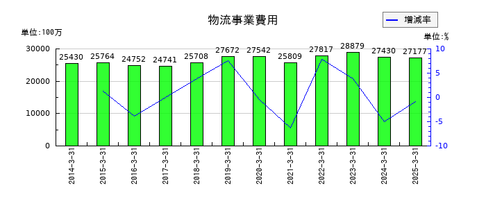 東海運の物流事業費用の推移
