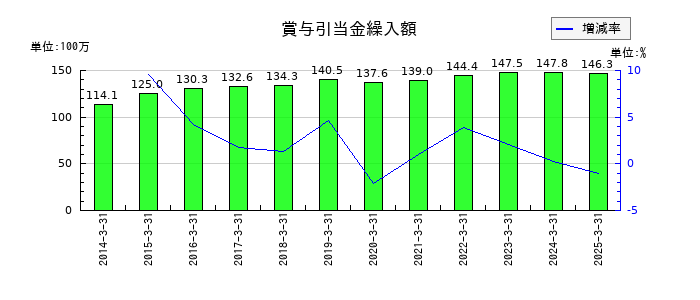 東海運の賞与引当金繰入額の推移