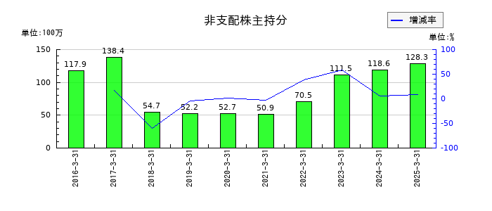 東海運の非支配株主持分の推移
