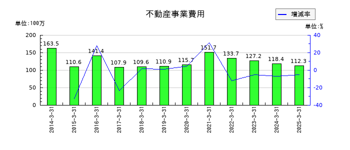 東海運の不動産事業費用の推移