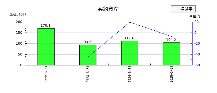 東海運の契約資産の推移