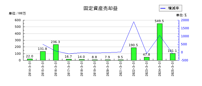 東海運の固定資産売却益の推移