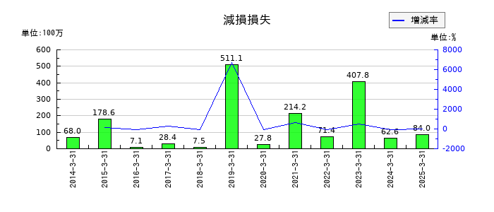 東海運の減損損失の推移