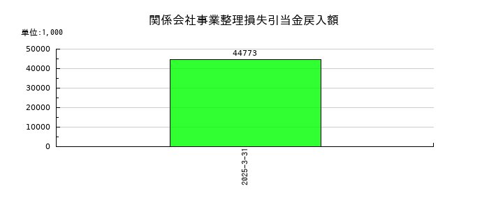 東海運の関係会社事業整理損失引当金戻入額の推移