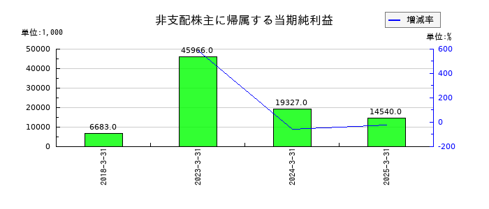 東海運の非支配株主に帰属する当期純利益の推移