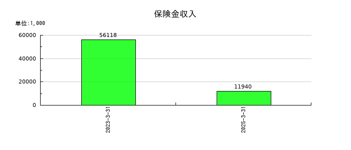 東海運の保険金収入の推移