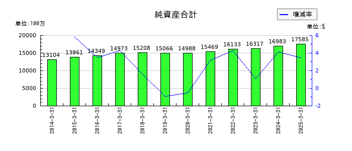 東海運の純資産合計の推移