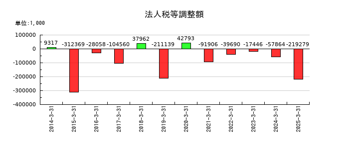 東海運の法人税等調整額の推移