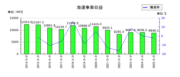 東海運の海運事業収益の推移
