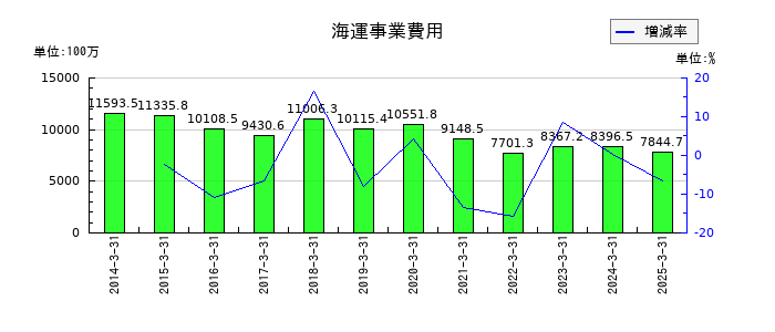 東海運の海運事業費用の推移