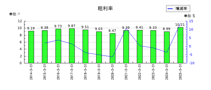 東海運の粗利率の推移