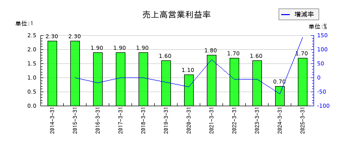東海運の売上高営業利益率の推移