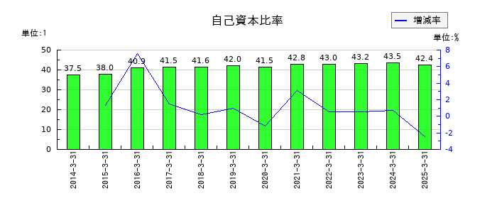 東海運の自己資本比率の推移