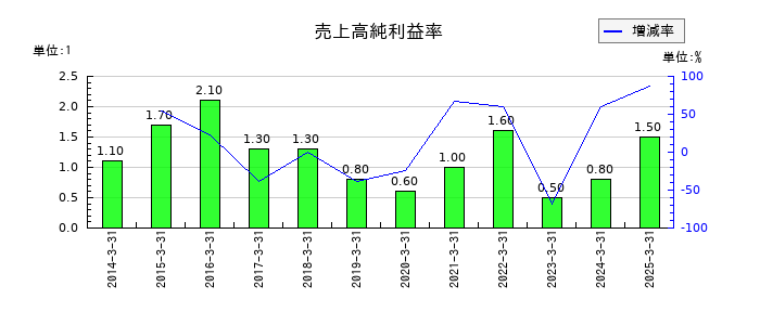 東海運の売上高純利益率の推移