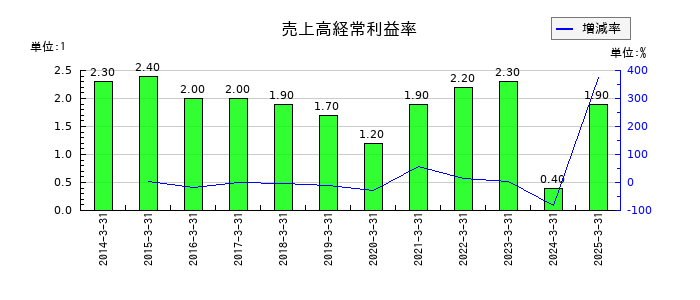 東海運の売上高経常利益率の推移