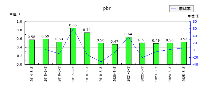 東海運のpbrの推移
