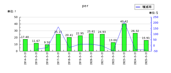 東海運のperの推移