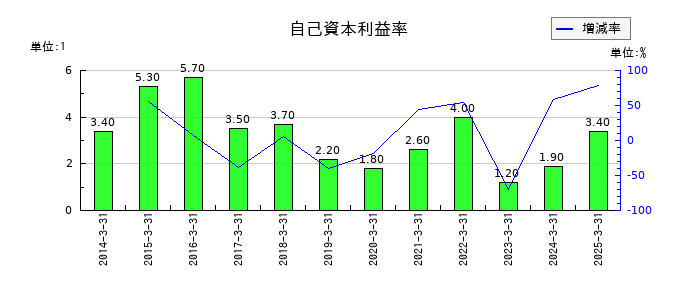 東海運の自己資本利益率の推移