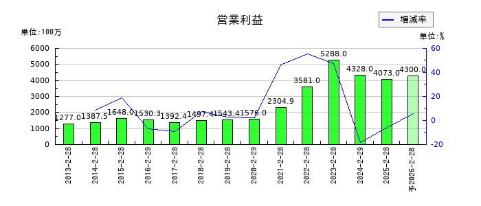 エーアイテイーの通期の営業利益推移