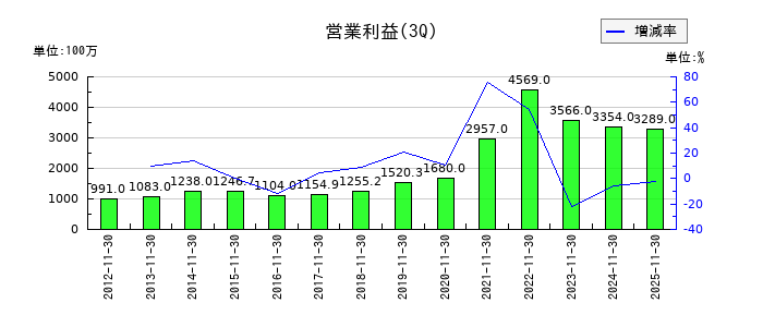 エーアイテイーの第3四半期の営業利益推移
