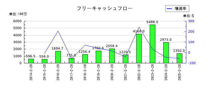 エーアイテイーのフリーキャッシュフロー推移