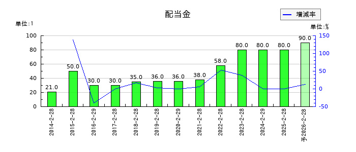 エーアイテイーの年間配当金推移