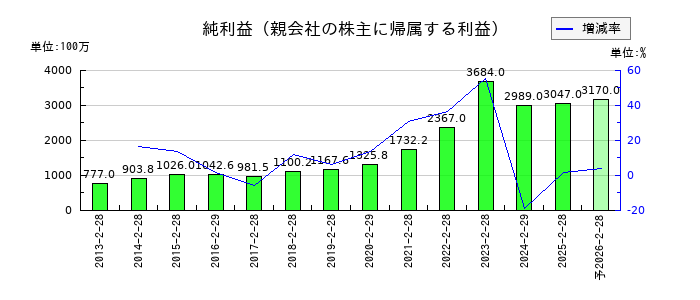 エーアイテイーの通期の純利益推移