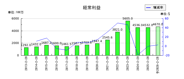 エーアイテイーの通期の経常利益推移