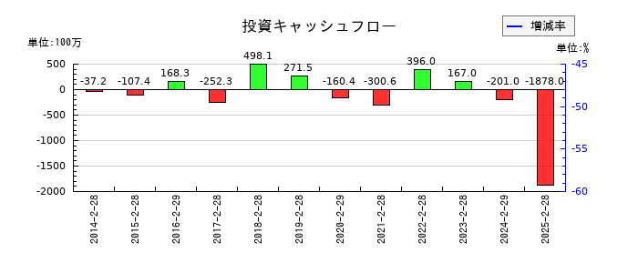 エーアイテイーの投資キャッシュフロー推移