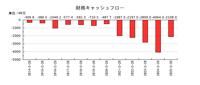 エーアイテイーの財務キャッシュフロー推移