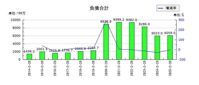エーアイテイーの負債合計の推移