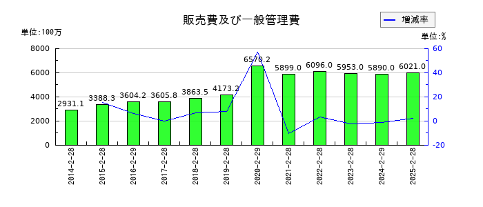 エーアイテイーの販売費及び一般管理費の推移