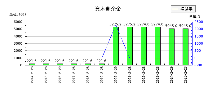 エーアイテイーの資本剰余金の推移