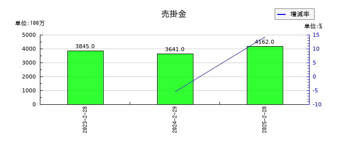 エーアイテイーの売掛金の推移