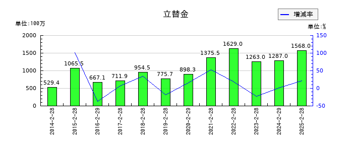 エーアイテイーの立替金の推移