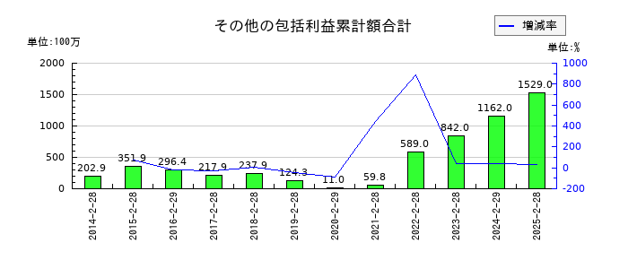 エーアイテイーのその他の包括利益累計額合計の推移
