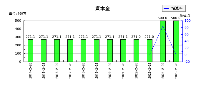 エーアイテイーの資本金の推移