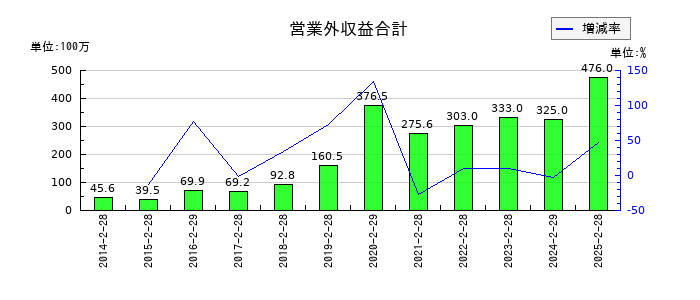 エーアイテイーの営業外収益合計の推移