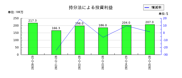 エーアイテイーの持分法による投資利益の推移