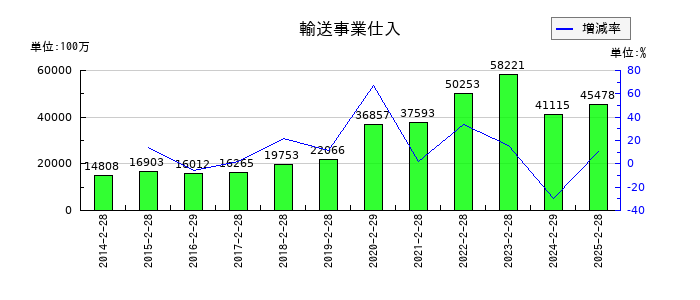 エーアイテイーの輸送事業仕入の推移