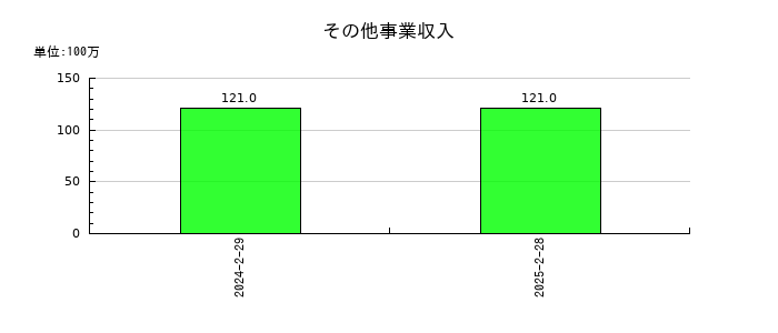 エーアイテイーのその他事業収入の推移