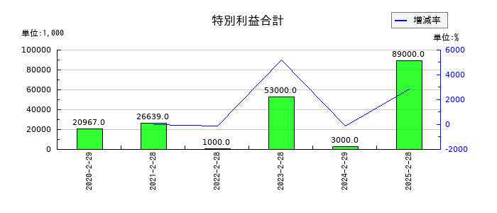 エーアイテイーの特別利益合計の推移