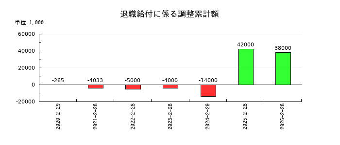 エーアイテイーの退職給付に係る調整累計額の推移