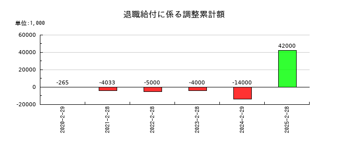 エーアイテイーの退職給付に係る調整累計額の推移