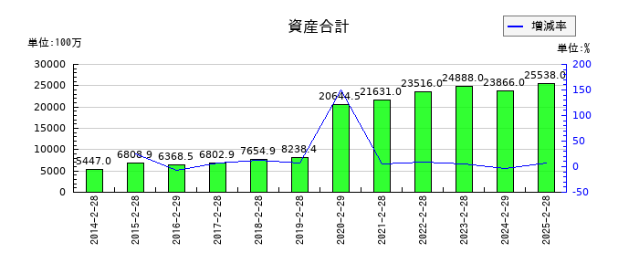 エーアイテイーの資産合計の推移