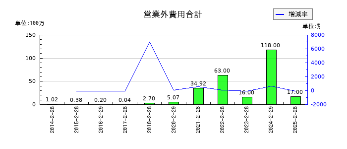 エーアイテイーの営業外費用合計の推移